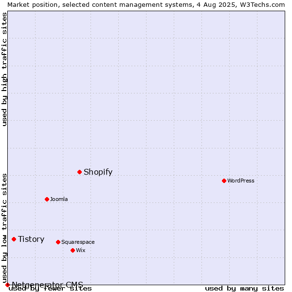 Market position of Shopify vs. Tistory vs. Netgenerator CMS