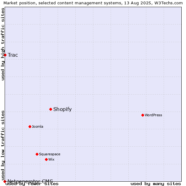 Market position of Shopify vs. Trac vs. Netgenerator CMS