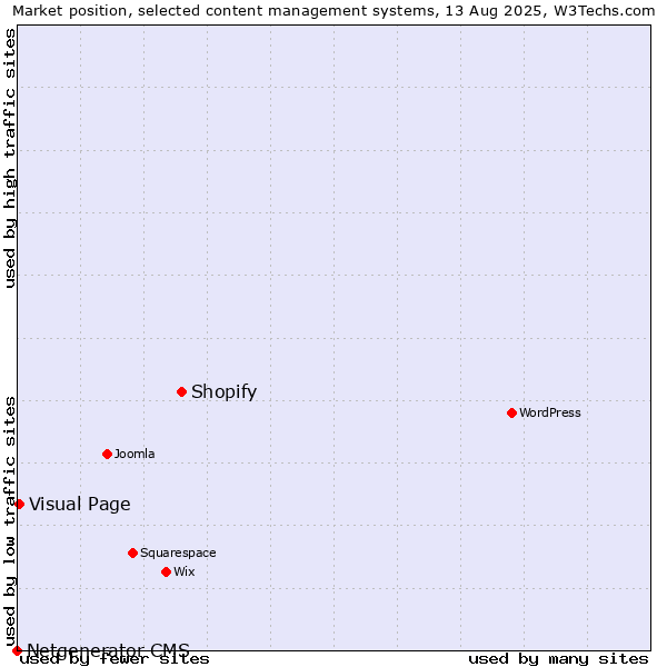 Market position of Shopify vs. Visual Page vs. Netgenerator CMS