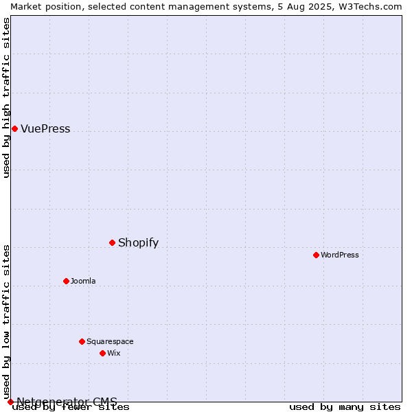 Market position of Shopify vs. VuePress vs. Netgenerator CMS