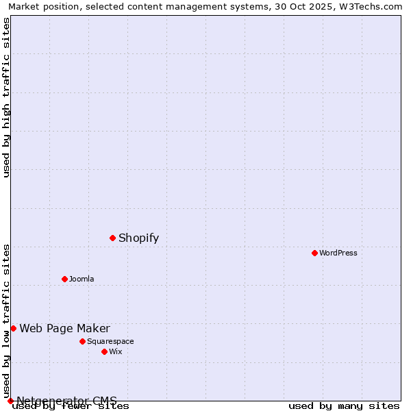 Market position of Shopify vs. Web Page Maker vs. Netgenerator CMS