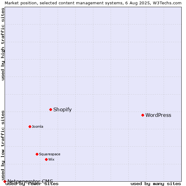 Market position of WordPress vs. Shopify vs. Netgenerator CMS