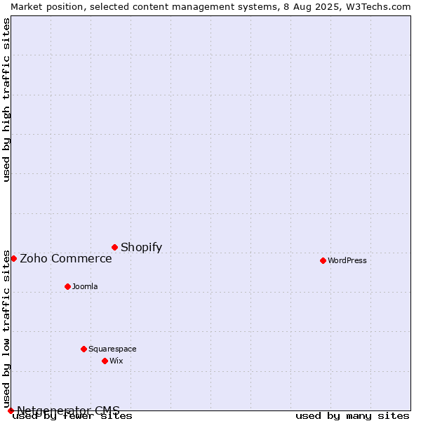 Market position of Shopify vs. Zoho Commerce vs. Netgenerator CMS