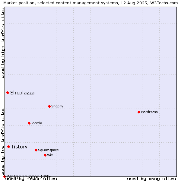 Market position of Tistory vs. Shoplazza vs. Netgenerator CMS