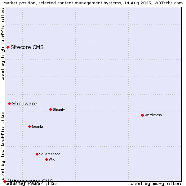 Market position of Shopware vs. Sitecore CMS vs. Netgenerator CMS