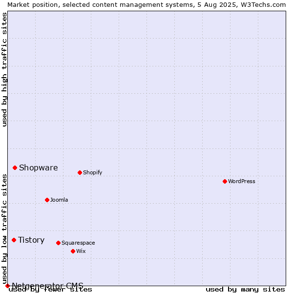 Market position of Shopware vs. Tistory vs. Netgenerator CMS