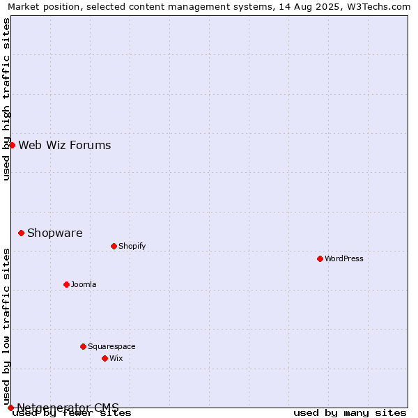 Market position of Shopware vs. Web Wiz Forums vs. Netgenerator CMS