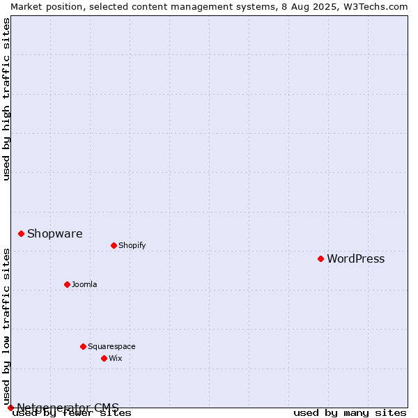 Market position of WordPress vs. Shopware vs. Netgenerator CMS