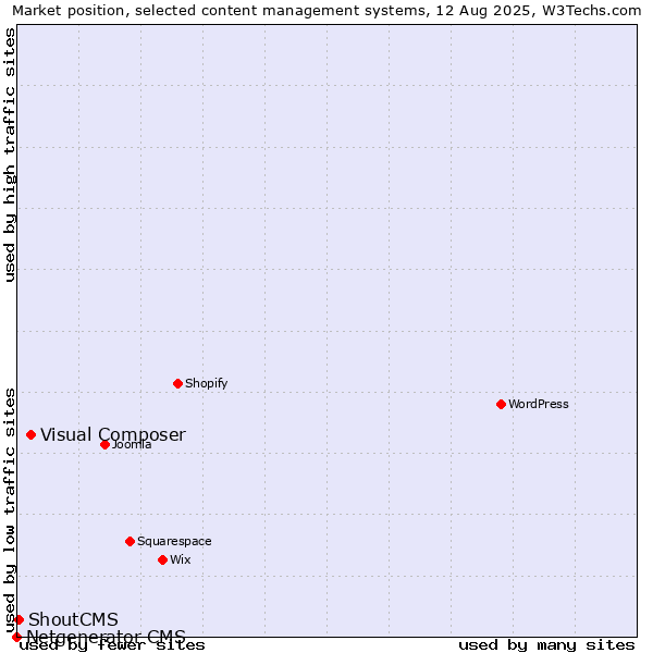Market position of Visual Composer vs. ShoutCMS vs. Netgenerator CMS