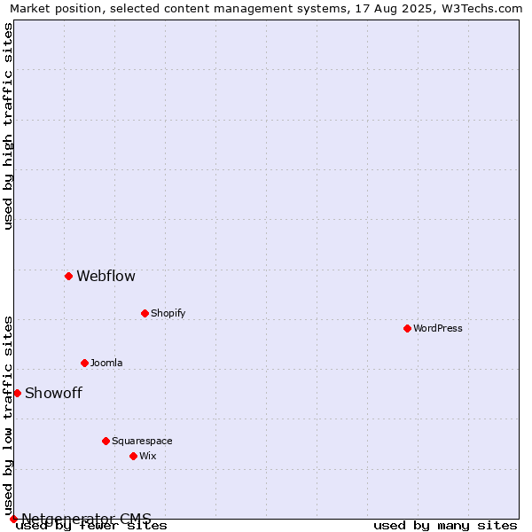 Market position of Webflow vs. Showoff vs. Netgenerator CMS