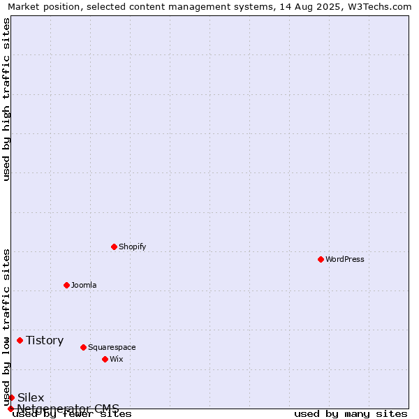 Market position of Tistory vs. Silex vs. Netgenerator CMS