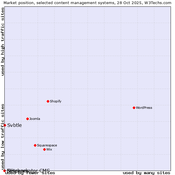 Market position of Svbtle vs. Silvrback vs. Netgenerator CMS