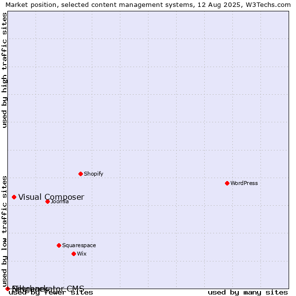 Market position of Visual Composer vs. Silvrback vs. Netgenerator CMS