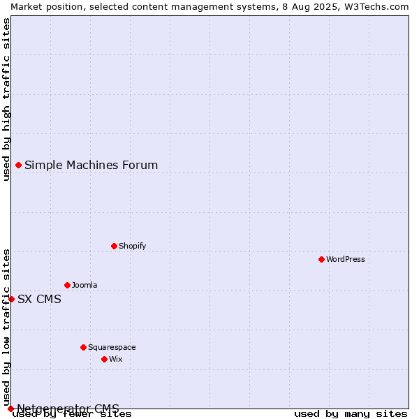 Market position of Simple Machines Forum vs. SX CMS vs. Netgenerator CMS