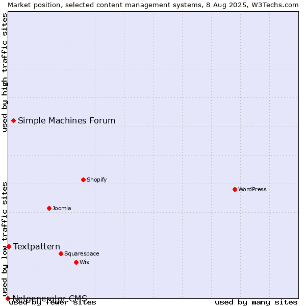 Market position of Simple Machines Forum vs. Textpattern vs. Netgenerator CMS