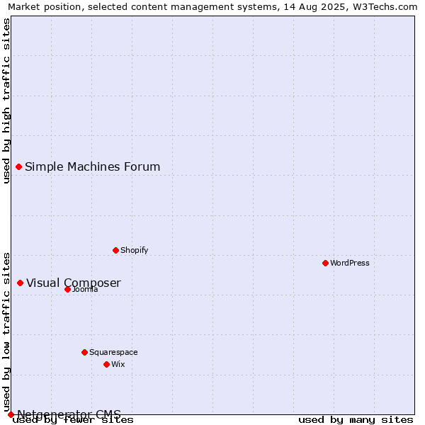 Market position of Visual Composer vs. Simple Machines Forum vs. Netgenerator CMS