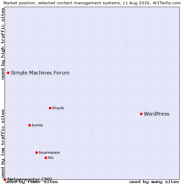 Market position of WordPress vs. Simple Machines Forum vs. Netgenerator CMS