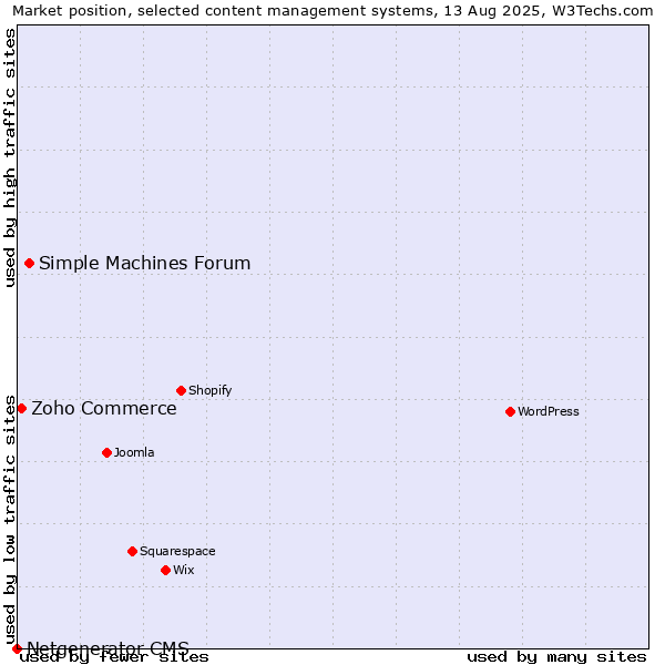 Market position of Simple Machines Forum vs. Zoho Commerce vs. Netgenerator CMS
