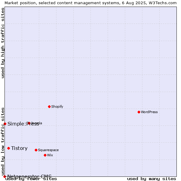Market position of Tistory vs. Simple:Press vs. Netgenerator CMS