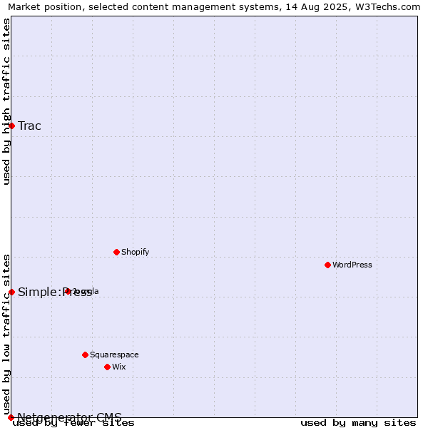 Market position of Simple:Press vs. Trac vs. Netgenerator CMS