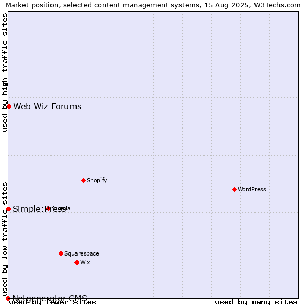 Market position of Web Wiz Forums vs. Simple:Press vs. Netgenerator CMS