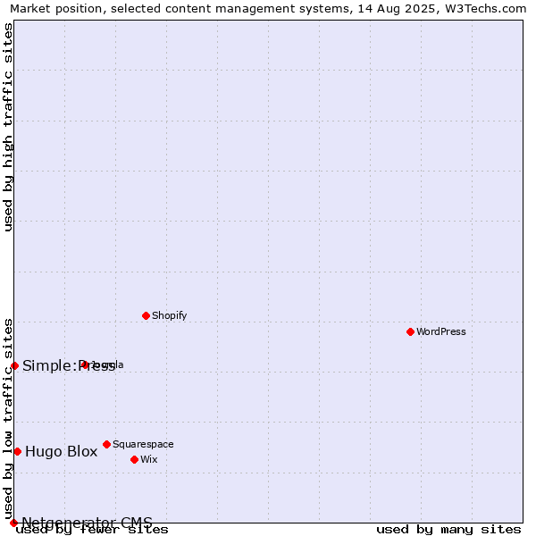 Market position of Hugo Blox vs. Simple:Press vs. Netgenerator CMS