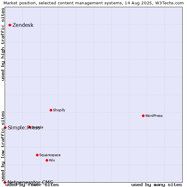 Market position of Zendesk vs. Simple:Press vs. Netgenerator CMS