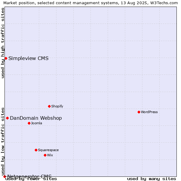 Market position of DanDomain Webshop vs. Simpleview CMS vs. Netgenerator CMS