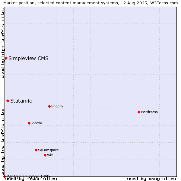 Market position of Statamic vs. Simpleview CMS vs. Netgenerator CMS