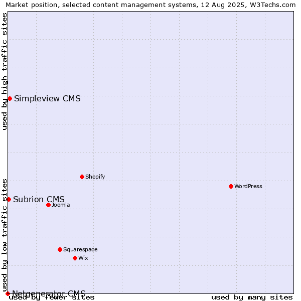 Market position of Simpleview CMS vs. Subrion CMS vs. Netgenerator CMS