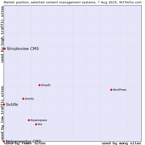 Market position of Simpleview CMS vs. Svbtle vs. Netgenerator CMS