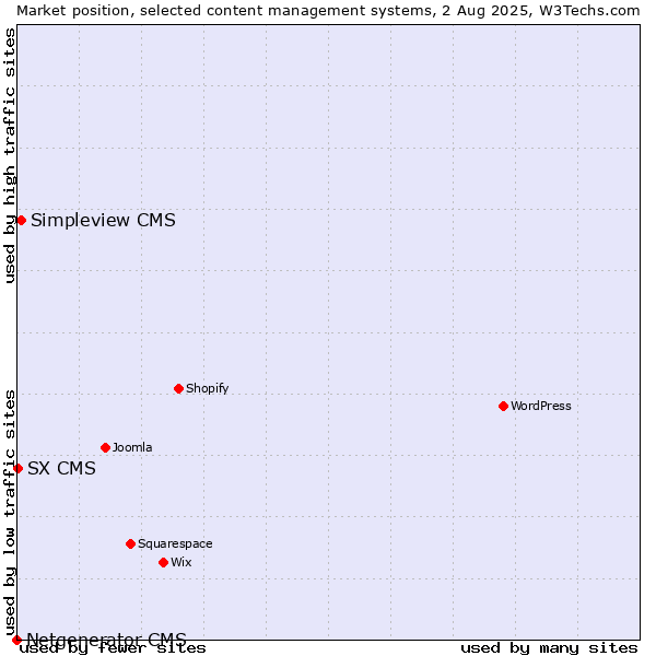 Market position of Simpleview CMS vs. SX CMS vs. Netgenerator CMS