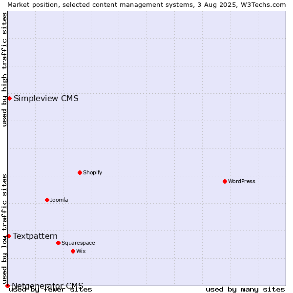Market position of Simpleview CMS vs. Textpattern vs. Netgenerator CMS
