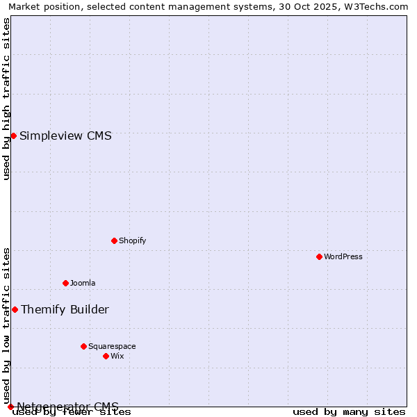 Market position of Themify Builder vs. Simpleview CMS vs. Netgenerator CMS