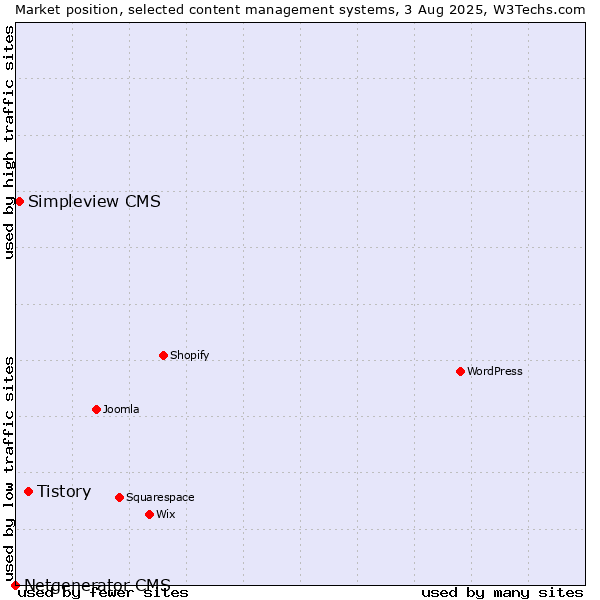 Market position of Tistory vs. Simpleview CMS vs. Netgenerator CMS