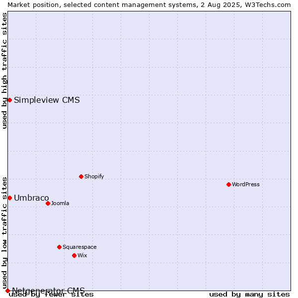 Market position of Umbraco vs. Simpleview CMS vs. Netgenerator CMS