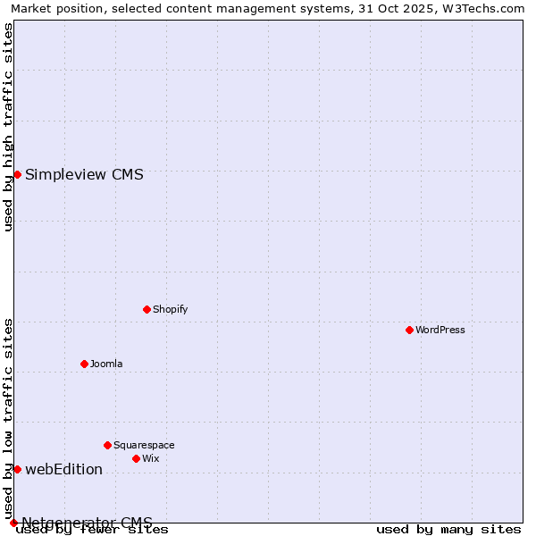 Market position of webEdition vs. Simpleview CMS vs. Netgenerator CMS