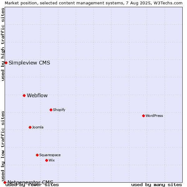 Market position of Webflow vs. Simpleview CMS vs. Netgenerator CMS