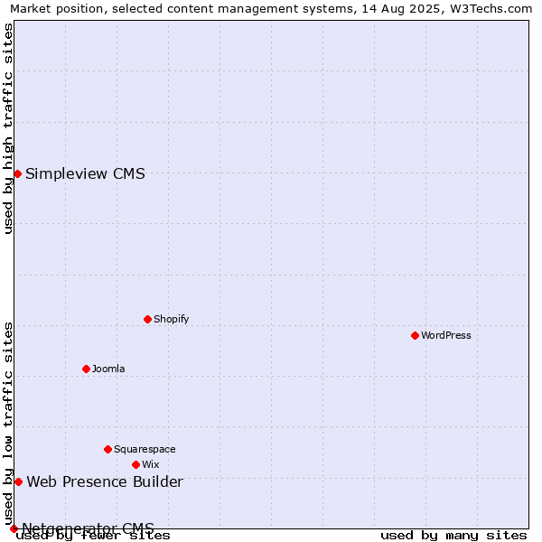Market position of Web Presence Builder vs. Simpleview CMS vs. Netgenerator CMS