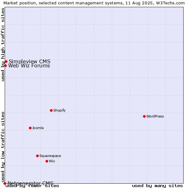Market position of Simpleview CMS vs. Web Wiz Forums vs. Netgenerator CMS