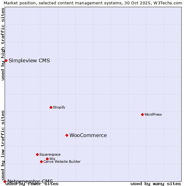 Market position of WooCommerce vs. Simpleview CMS vs. Netgenerator CMS