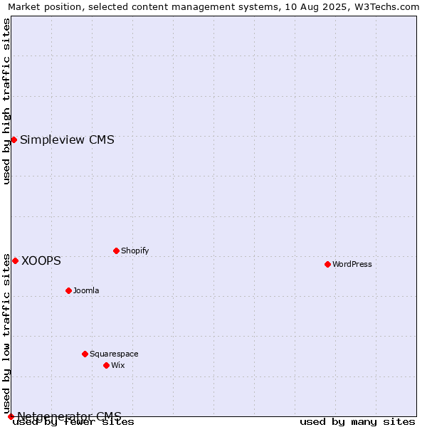 Market position of XOOPS vs. Simpleview CMS vs. Netgenerator CMS