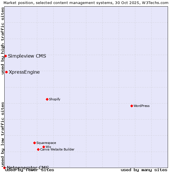 Market position of XpressEngine vs. Simpleview CMS vs. Netgenerator CMS