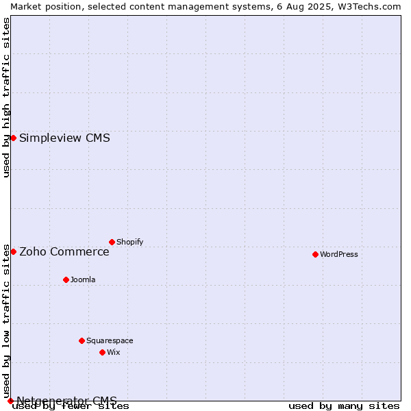 Market position of Zoho Commerce vs. Simpleview CMS vs. Netgenerator CMS