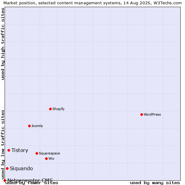 Market position of Tistory vs. Siquando vs. Netgenerator CMS