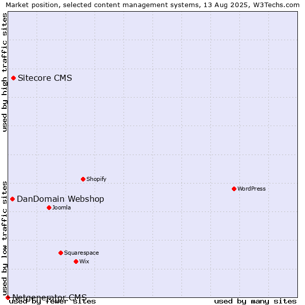 Market position of Sitecore CMS vs. DanDomain Webshop vs. Netgenerator CMS