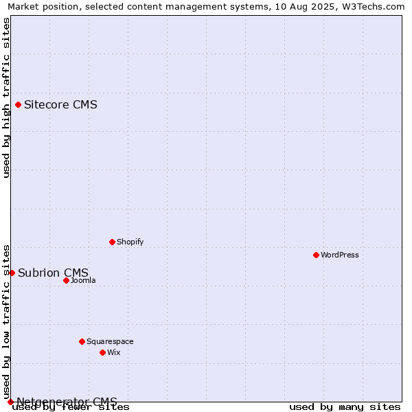 Market position of Sitecore CMS vs. Subrion CMS vs. Netgenerator CMS