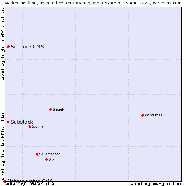 Market position of Sitecore CMS vs. Substack vs. Netgenerator CMS
