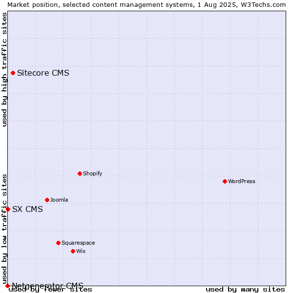 Market position of Sitecore CMS vs. SX CMS vs. Netgenerator CMS