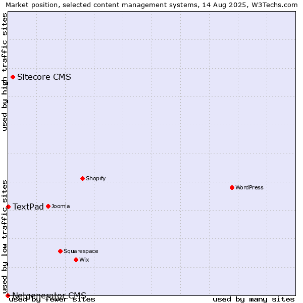 Market position of Sitecore CMS vs. TextPad vs. Netgenerator CMS